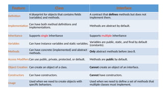 Classes vs. Interfaces in Java
Feature Class Interface
Definition
A blueprint for objects that contains fields
(variables) and methods.
A contract that defines methods but does not
implement them.
Implementation
Can have both method definitions and
implementations.
Methods are abstract by default.
Inheritance Supports single inheritance Supports multiple inheritance
Variables Can have instance variables and static variables.
Variables are public, static, and final by default
(constants).
Methods
Can have concrete (implemented) and abstract
methods.
Only abstract methods before Java 8.
Access ModifiersCan use public, private, protected, or default. Methods are public by default.
Object Creation Can create an object of a class. Cannot create an object of an interface.
Constructors Can have constructors. Cannot have constructors.
Usage
Used when we need to create objects with
specific behaviors.
Used when we need to define a set of methods that
multiple classes must implement.
 
