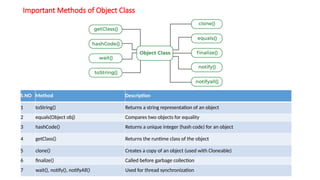 Important Methods of Object Class
S.NO Method Description
1 toString() Returns a string representation of an object
2 equals(Object obj) Compares two objects for equality
3 hashCode() Returns a unique integer (hash code) for an object
4 getClass() Returns the runtime class of the object
5 clone() Creates a copy of an object (used with Cloneable)
6 finalize() Called before garbage collection
7 wait(), notify(), notifyAll() Used for thread synchronization
 