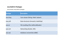 Package Description
java.lang Core classes (String, Math, System)
java.util Data structures (ArrayList, HashMap)
java.io File handling (File, BufferedReader)
java.net Networking (Socket, URL)
java.sql Database connectivity (JDBC)
Java Built-in Packages
Java provides many built-in packages:
 