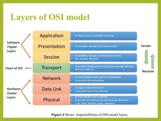 Unit-2: Network Models--OSI Reference Model, TCP/IP Reference Model | PPTX
