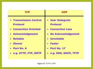Unit-2: Network Models--OSI Reference Model, TCP/IP Reference Model | PPTX