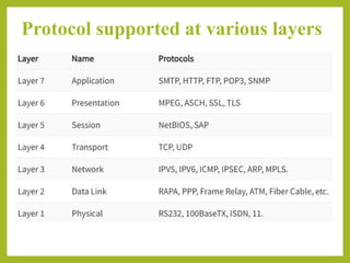 Unit-2: Network Models--OSI Reference Model, TCP/IP Reference Model | PPTX