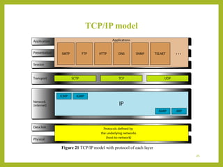 Unit-2: Network Models--OSI Reference Model, TCP/IP Reference Model | PPTX