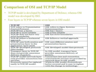 Unit-2: Network Models--OSI Reference Model, TCP/IP Reference Model | PPTX