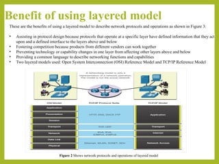 Unit-2: Network Models--OSI Reference Model, TCP/IP Reference Model | PPTX