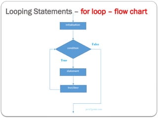 Looping Statements – for loop – flow chart
 