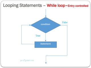 Looping Statements – While loop–Entry controlled
 