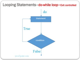 Looping Statements–do-while loop–Exit controlled
 