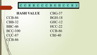 HASH VALUE
CCB-86
CBB-32
BBC-46
BCC-100
CCC-87
CCB-86
CBG-37
BGH-18
GHC-12
HCC-22
CCB-86
CBJ-40
 