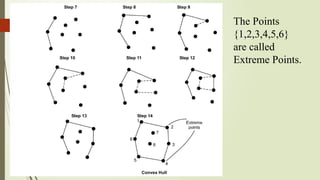 The Points
{1,2,3,4,5,6}
are called
Extreme Points.
 