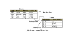 Unit 2 Database Development unit-2.pptx database management system unit two | PPTX