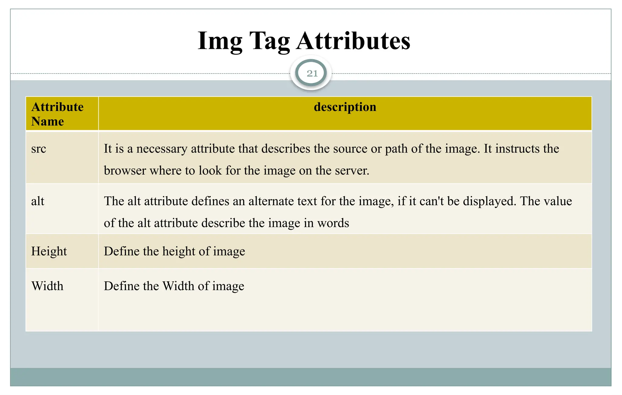 21
Img Tag Attributes
Attribute
Name
description
src It is a necessary attribute that describes the source or path of the image. It instructs the
browser where to look for the image on the server.
alt The alt attribute defines an alternate text for the image, if it can't be displayed. The value
of the alt attribute describe the image in words
Height Define the height of image
Width Define the Width of image
 