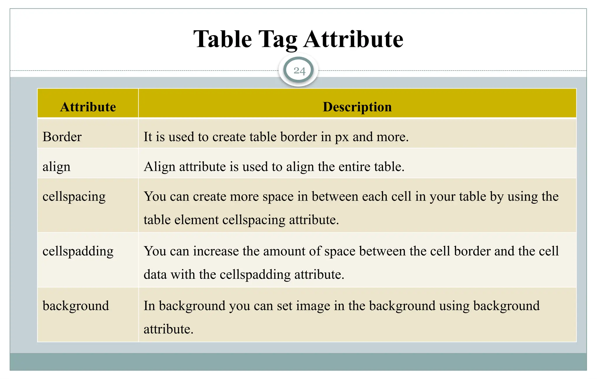 24
Table Tag Attribute
Attribute Description
Border It is used to create table border in px and more.
align Align attribute is used to align the entire table.
cellspacing You can create more space in between each cell in your table by using the
table element cellspacing attribute.
cellspadding You can increase the amount of space between the cell border and the cell
data with the cellspadding attribute.
background In background you can set image in the background using background
attribute.
 