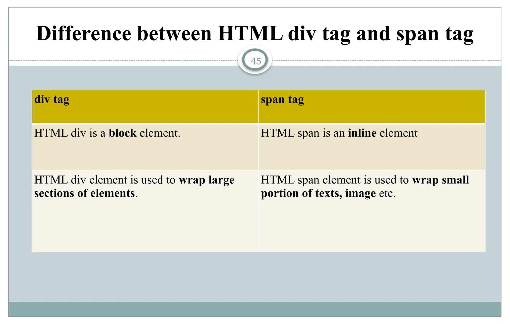 45
Difference between HTML div tag and span tag
div tag span tag
HTML div is a block element. HTML span is an inline element
HTML div element is used to wrap large
sections of elements.
HTML span element is used to wrap small
portion of texts, image etc.
 