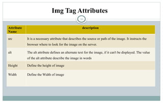 21
Img Tag Attributes
Attribute
Name
description
src It is a necessary attribute that describes the source or path of the image. It instructs the
browser where to look for the image on the server.
alt The alt attribute defines an alternate text for the image, if it can't be displayed. The value
of the alt attribute describe the image in words
Height Define the height of image
Width Define the Width of image
 