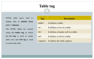 22
Table tag
• HTML table tag is used to
display data in tabular form
(row * column).
• The HTML tables are created
using the <table> tag in which
the <tr> tag is used to create
table rows and <td> tag is used
to create data cells.
Tag Description
<table> It defines a table.
<tr> It defines a row in a table.
<th> It defines a header cell in a table.
<td> It defines a cell in a table.
<caption> It defines the table caption.
 