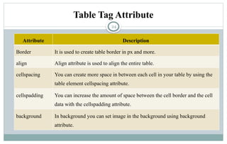 24
Table Tag Attribute
Attribute Description
Border It is used to create table border in px and more.
align Align attribute is used to align the entire table.
cellspacing You can create more space in between each cell in your table by using the
table element cellspacing attribute.
cellspadding You can increase the amount of space between the cell border and the cell
data with the cellspadding attribute.
background In background you can set image in the background using background
attribute.
 