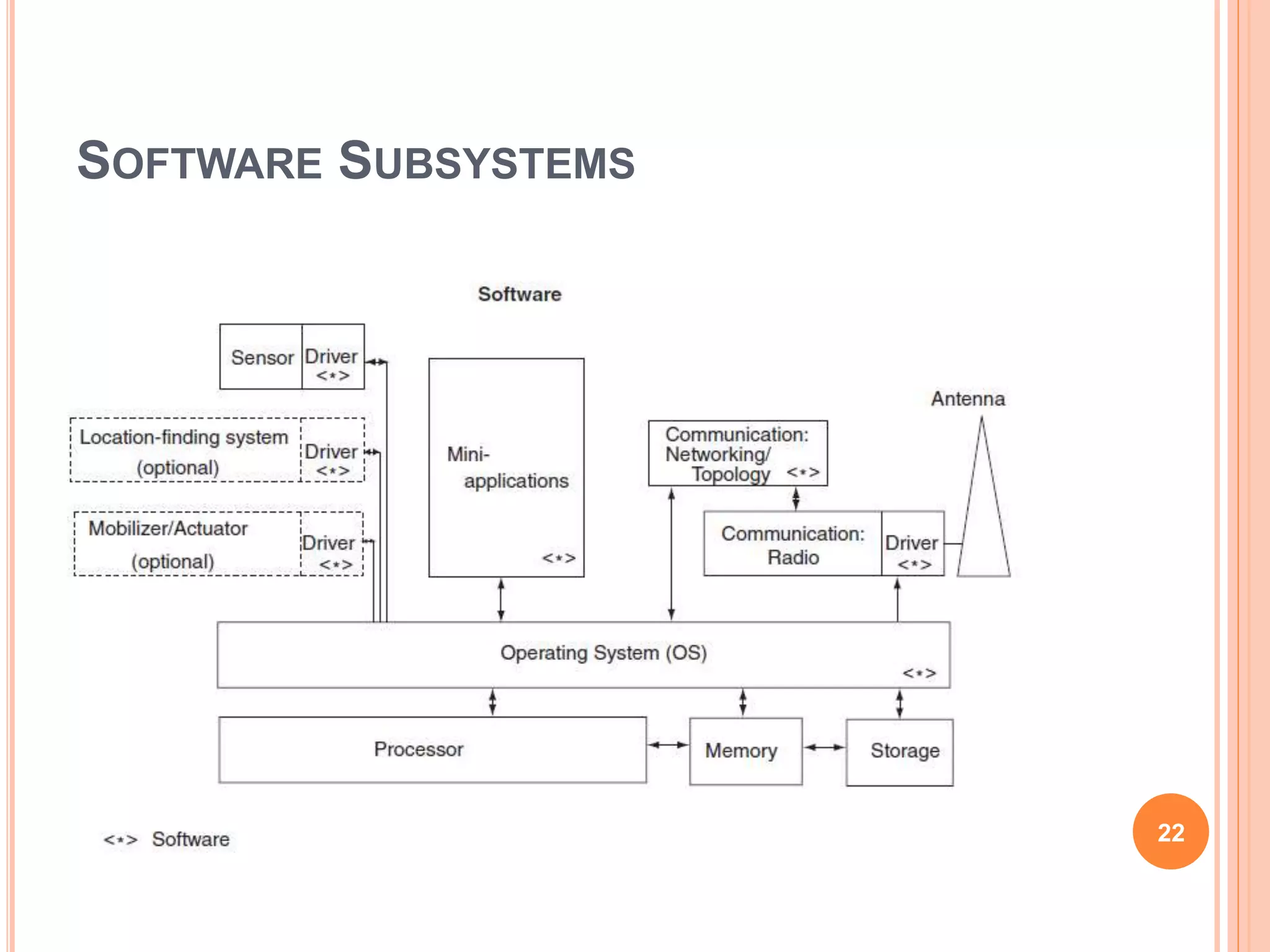 SOFTWARE SUBSYSTEMS
22
 