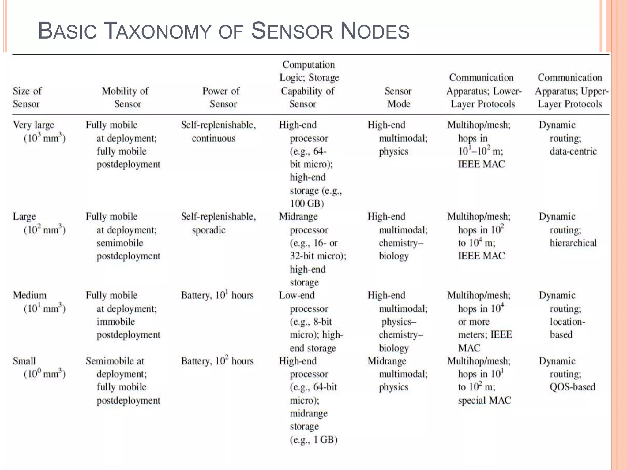BASIC TAXONOMY OF SENSOR NODES
29
 