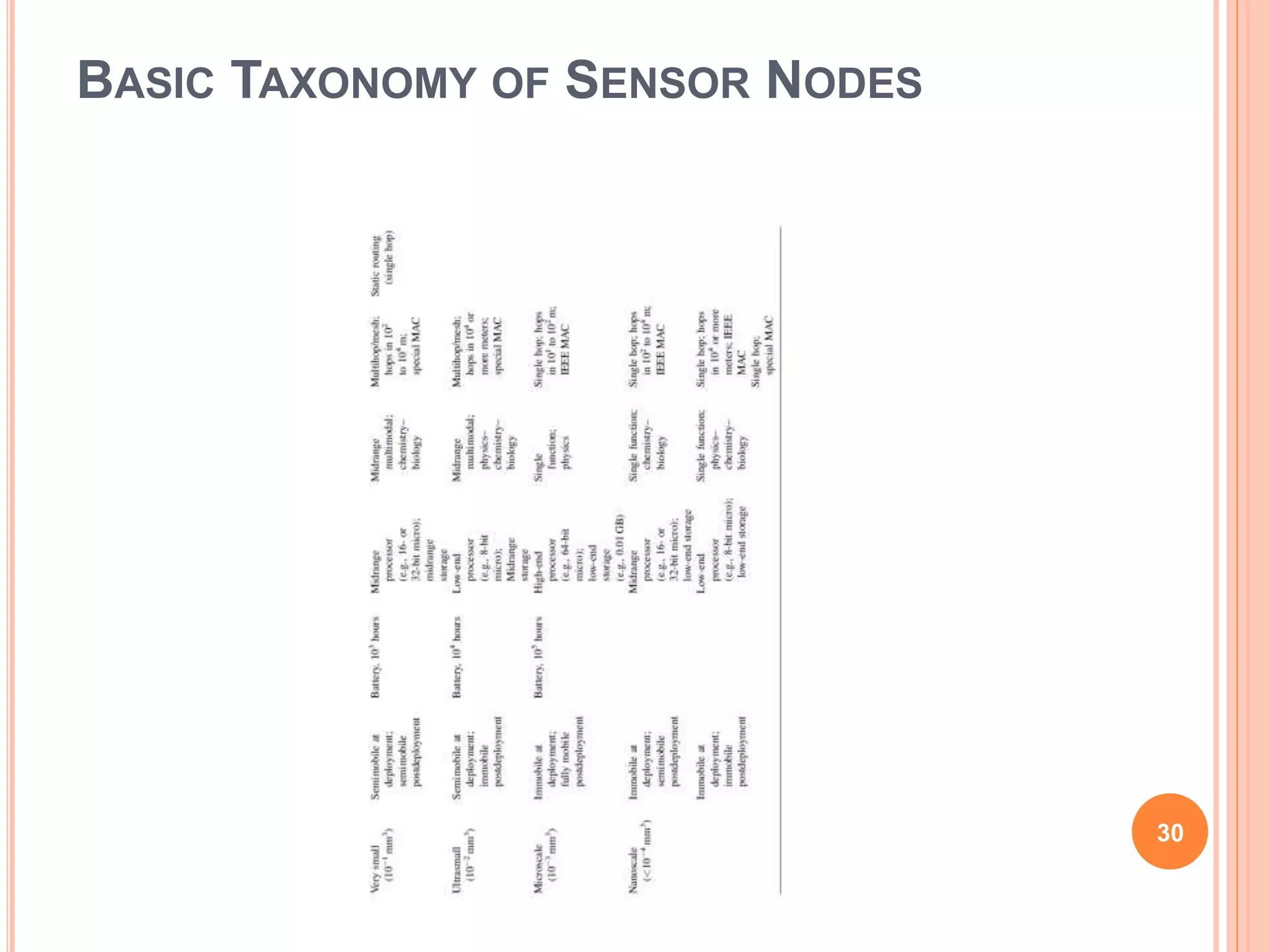 BASIC TAXONOMY OF SENSOR NODES
30
 