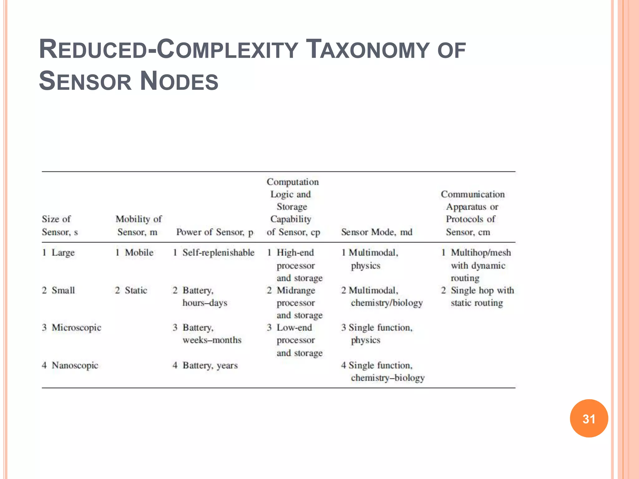 REDUCED-COMPLEXITY TAXONOMY OF
SENSOR NODES
31
 