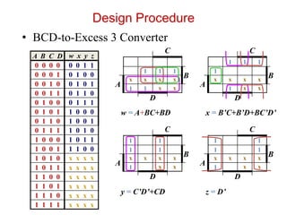 Design Procedure
• BCD-to-Excess 3 Converter
A B C D w x y z
0 0 0 0 0 0 1 1
0 0 0 1 0 1 0 0
0 0 1 0 0 1 0 1
0 0 1 1 0 1 1 0
0 1 0 0 0 1 1 1
0 1 0 1 1 0 0 0
0 1 1 0 1 0 0 1
0 1 1 1 1 0 1 0
1 0 0 0 1 0 1 1
1 0 0 1 1 1 0 0
1 0 1 0 x x x x
1 0 1 1 x x x x
1 1 0 0 x x x x
1 1 0 1 x x x x
1 1 1 0 x x x x
1 1 1 1 x x x x
C
1 1 1
B
A
x x x x
1 1 x x
D
C
1 1 1
1
B
A
x x x x
1 x x
D
C
1 1
1 1
B
A
x x x x
1 x x
D
C
1 1
1 1
B
A
x x x x
1 x x
D
w = A+BC+BD x = B’C+B’D+BC’D’
y = C’D’+CD z = D’
 