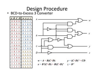 Design Procedure
• BCD-to-Excess 3 Converter
A B C D w x y z
0 0 0 0 0 0 1 1
0 0 0 1 0 1 0 0
0 0 1 0 0 1 0 1
0 0 1 1 0 1 1 0
0 1 0 0 0 1 1 1
0 1 0 1 1 0 0 0
0 1 1 0 1 0 0 1
0 1 1 1 1 0 1 0
1 0 0 0 1 0 1 1
1 0 0 1 1 1 0 0
1 0 1 0 x x x x
1 0 1 1 x x x x
1 1 0 0 x x x x
1 1 0 1 x x x x
1 1 1 0 x x x x
1 1 1 1 x x x x
w
x
D
C
z
y
B
A
w = A + B(C+D)
x = B’(C+D) + B(C+D)’
y = (C+D)’ + CD
z = D’
 