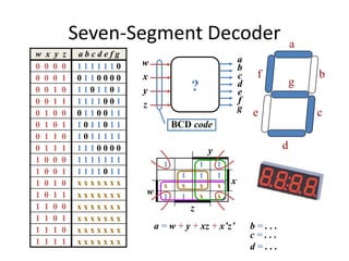 Seven-Segment Decoder a
b
c
g
e
d
f
?
w
x
y
z
a
b
c
d
e
f
g
w x y z a b c d e f g
0 0 0 0 1 1 1 1 1 1 0
0 0 0 1 0 1 1 0 0 0 0
0 0 1 0 1 1 0 1 1 0 1
0 0 1 1 1 1 1 1 0 0 1
0 1 0 0 0 1 1 0 0 1 1
0 1 0 1 1 0 1 1 0 1 1
0 1 1 0 1 0 1 1 1 1 1
0 1 1 1 1 1 1 0 0 0 0
1 0 0 0 1 1 1 1 1 1 1
1 0 0 1 1 1 1 1 0 1 1
1 0 1 0 x x x x x x x
1 0 1 1 x x x x x x x
1 1 0 0 x x x x x x x
1 1 0 1 x x x x x x x
1 1 1 0 x x x x x x x
1 1 1 1 x x x x x x x
y
1 1 1
1 1 1
x
w
x x x x
1 1 x x
z
BCD code
a = w + y + xz + x’z’ b = . . .
c = . . .
d = . . .
 