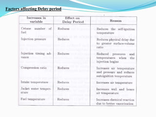 Factors affecting Delay period
 