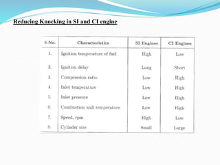 Reducing Knocking in SI and CI engine
 