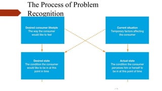 The Process of Problem
Recognition
3–16
 