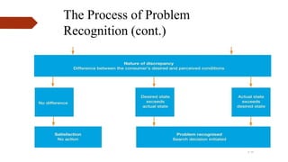 The Process of Problem
Recognition (cont.)
3–17
 