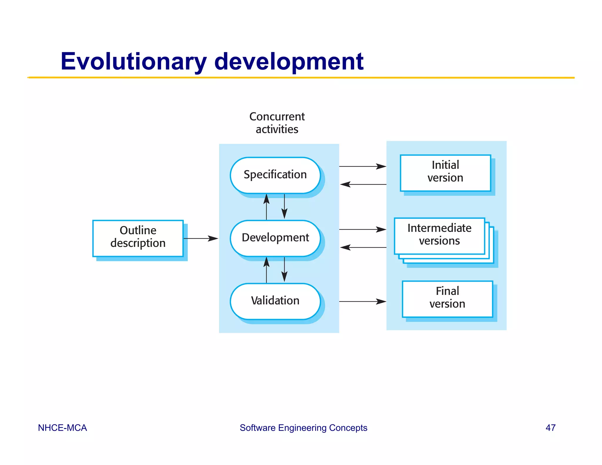 Unit 2-software development process notes | PPT