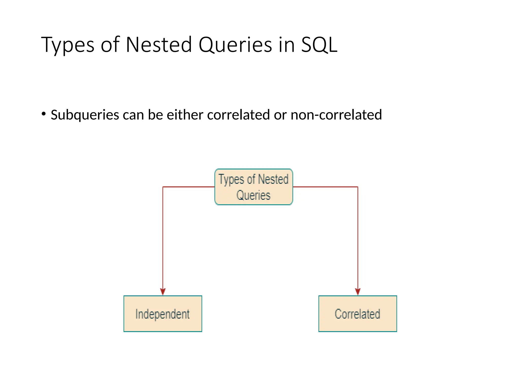 Types of Nested Queries in SQL
• Subqueries can be either correlated or non-correlated
 