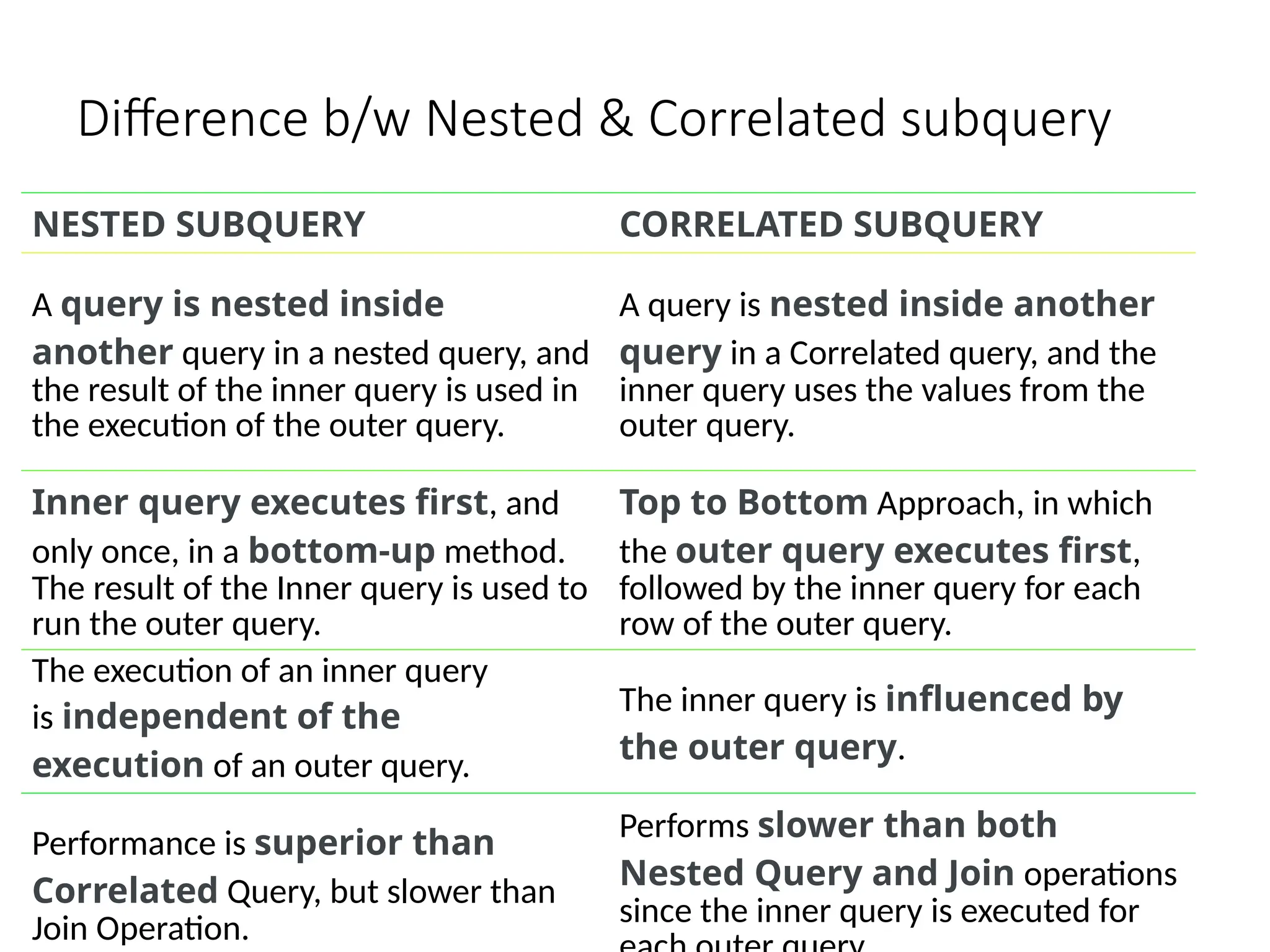 Difference b/w Nested & Correlated subquery
NESTED SUBQUERY CORRELATED SUBQUERY
A query is nested inside
another query in a nested query, and
the result of the inner query is used in
the execution of the outer query.
A query is nested inside another
query in a Correlated query, and the
inner query uses the values from the
outer query.
Inner query executes first, and
only once, in a bottom-up method.
The result of the Inner query is used to
run the outer query.
Top to Bottom Approach, in which
the outer query executes first,
followed by the inner query for each
row of the outer query.
The execution of an inner query
is independent of the
execution of an outer query.
The inner query is influenced by
the outer query.
Performance is superior than
Correlated Query, but slower than
Join Operation.
Performs slower than both
Nested Query and Join operations
since the inner query is executed for
 