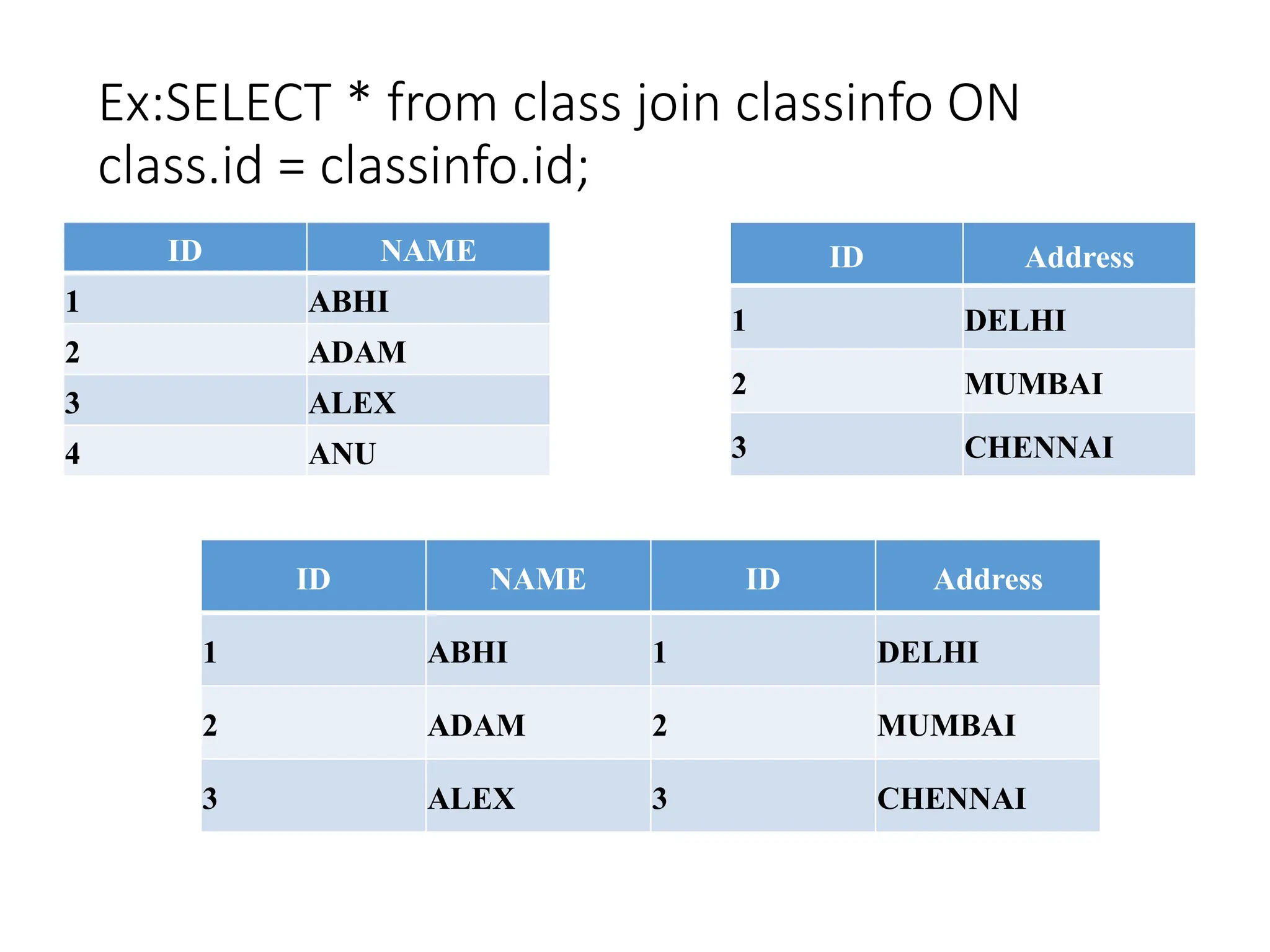 Ex:SELECT * from class join classinfo ON
class.id = classinfo.id;
ID NAME
1 ABHI
2 ADAM
3 ALEX
4 ANU
ID Address
1 DELHI
2 MUMBAI
3 CHENNAI
ID NAME ID Address
1 ABHI 1 DELHI
2 ADAM 2 MUMBAI
3 ALEX 3 CHENNAI
 
