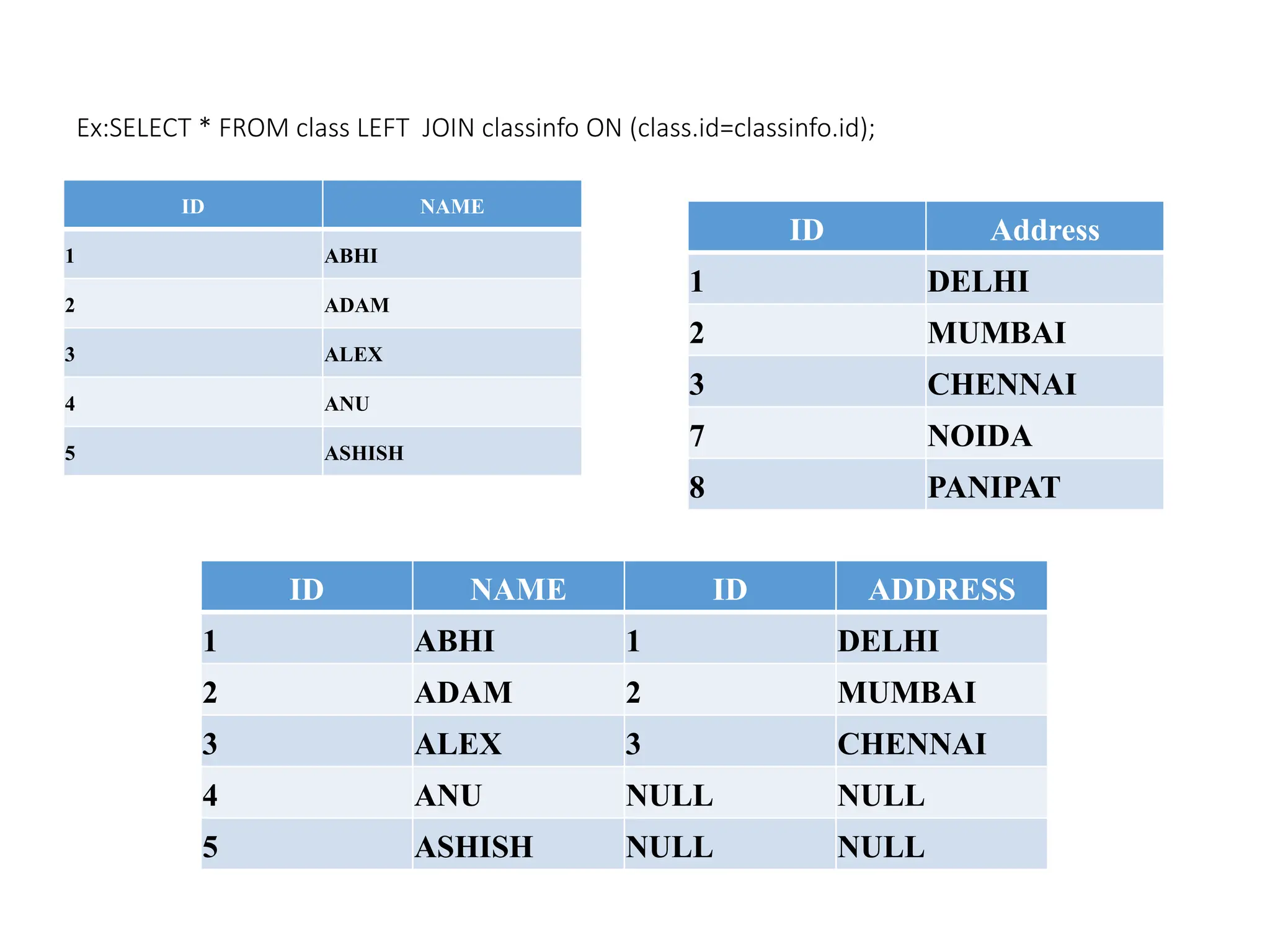 Ex:SELECT * FROM class LEFT JOIN classinfo ON (class.id=classinfo.id);
ID NAME
1 ABHI
2 ADAM
3 ALEX
4 ANU
5 ASHISH
ID NAME ID ADDRESS
1 ABHI 1 DELHI
2 ADAM 2 MUMBAI
3 ALEX 3 CHENNAI
4 ANU NULL NULL
5 ASHISH NULL NULL
ID Address
1 DELHI
2 MUMBAI
3 CHENNAI
7 NOIDA
8 PANIPAT
 