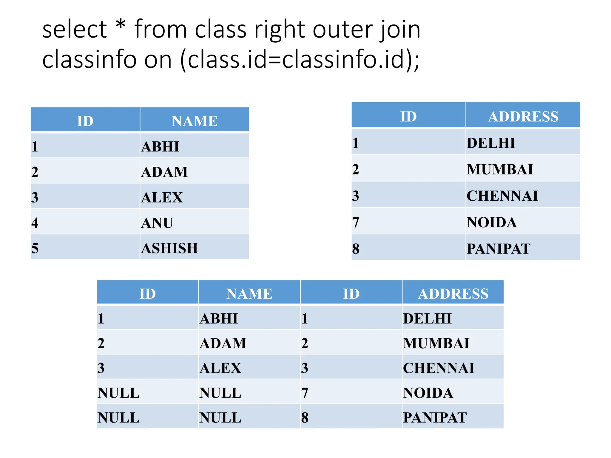 select * from class right outer join
classinfo on (class.id=classinfo.id);
ID NAME
1 ABHI
2 ADAM
3 ALEX
4 ANU
5 ASHISH
ID ADDRESS
1 DELHI
2 MUMBAI
3 CHENNAI
7 NOIDA
8 PANIPAT
ID NAME ID ADDRESS
1 ABHI 1 DELHI
2 ADAM 2 MUMBAI
3 ALEX 3 CHENNAI
NULL NULL 7 NOIDA
NULL NULL 8 PANIPAT
 