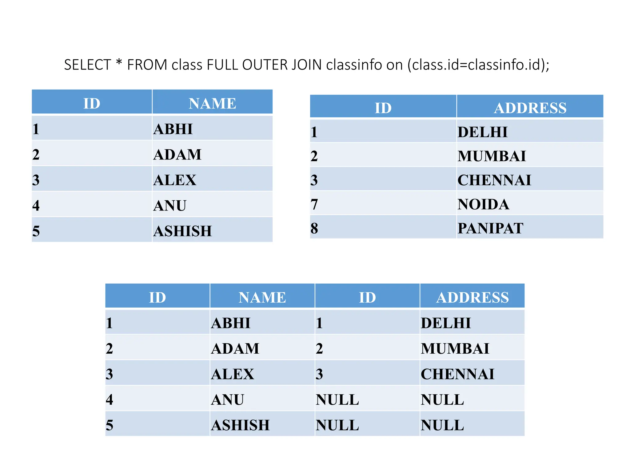 SELECT * FROM class FULL OUTER JOIN classinfo on (class.id=classinfo.id);
ID NAME
1 ABHI
2 ADAM
3 ALEX
4 ANU
5 ASHISH
ID ADDRESS
1 DELHI
2 MUMBAI
3 CHENNAI
7 NOIDA
8 PANIPAT
ID NAME ID ADDRESS
1 ABHI 1 DELHI
2 ADAM 2 MUMBAI
3 ALEX 3 CHENNAI
4 ANU NULL NULL
5 ASHISH NULL NULL
 