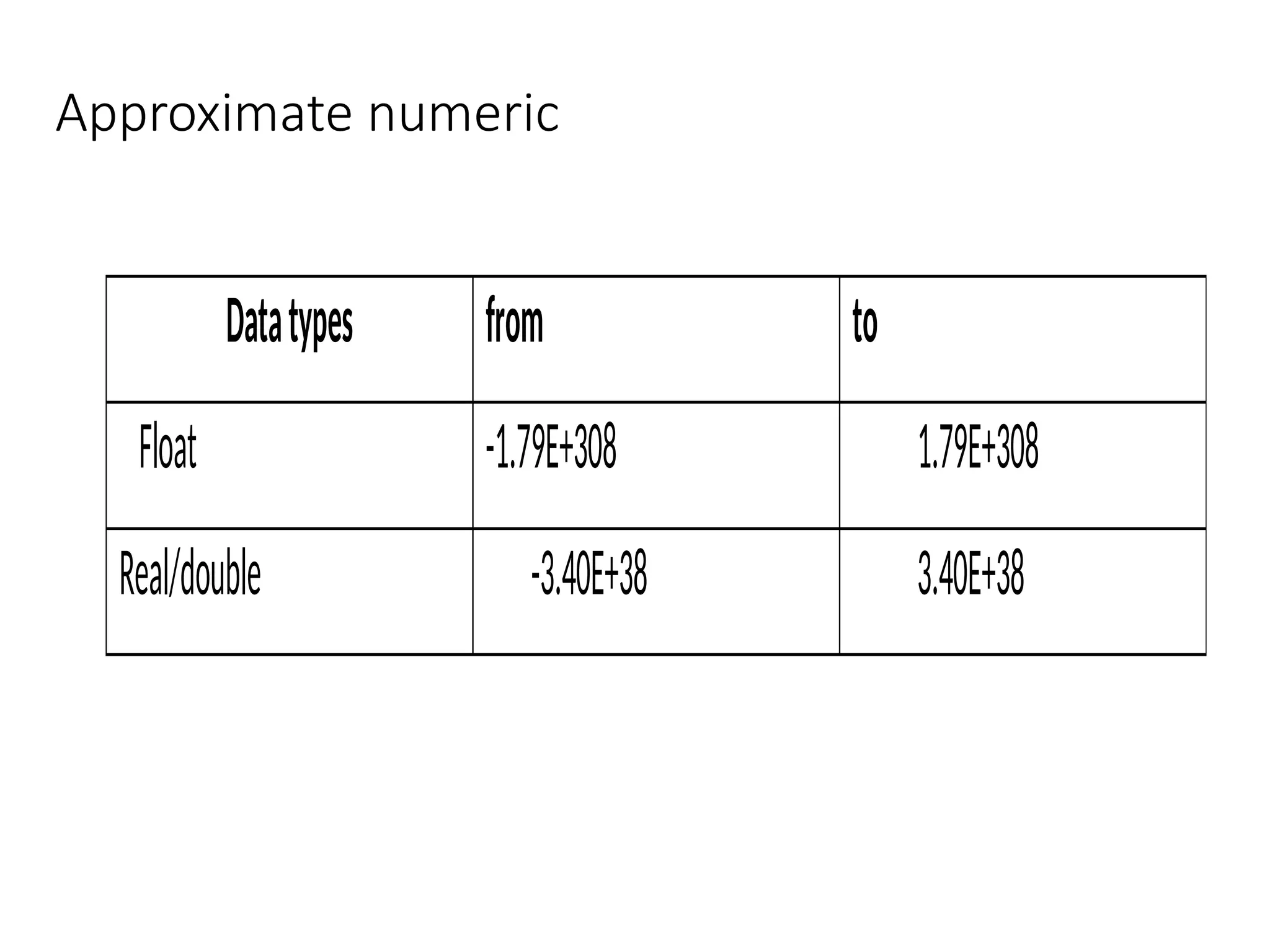 Approximate numeric
Datatypes from to
Float -1.79E+308 1.79E+308
Real/double -3.40E+38 3.40E+38
 