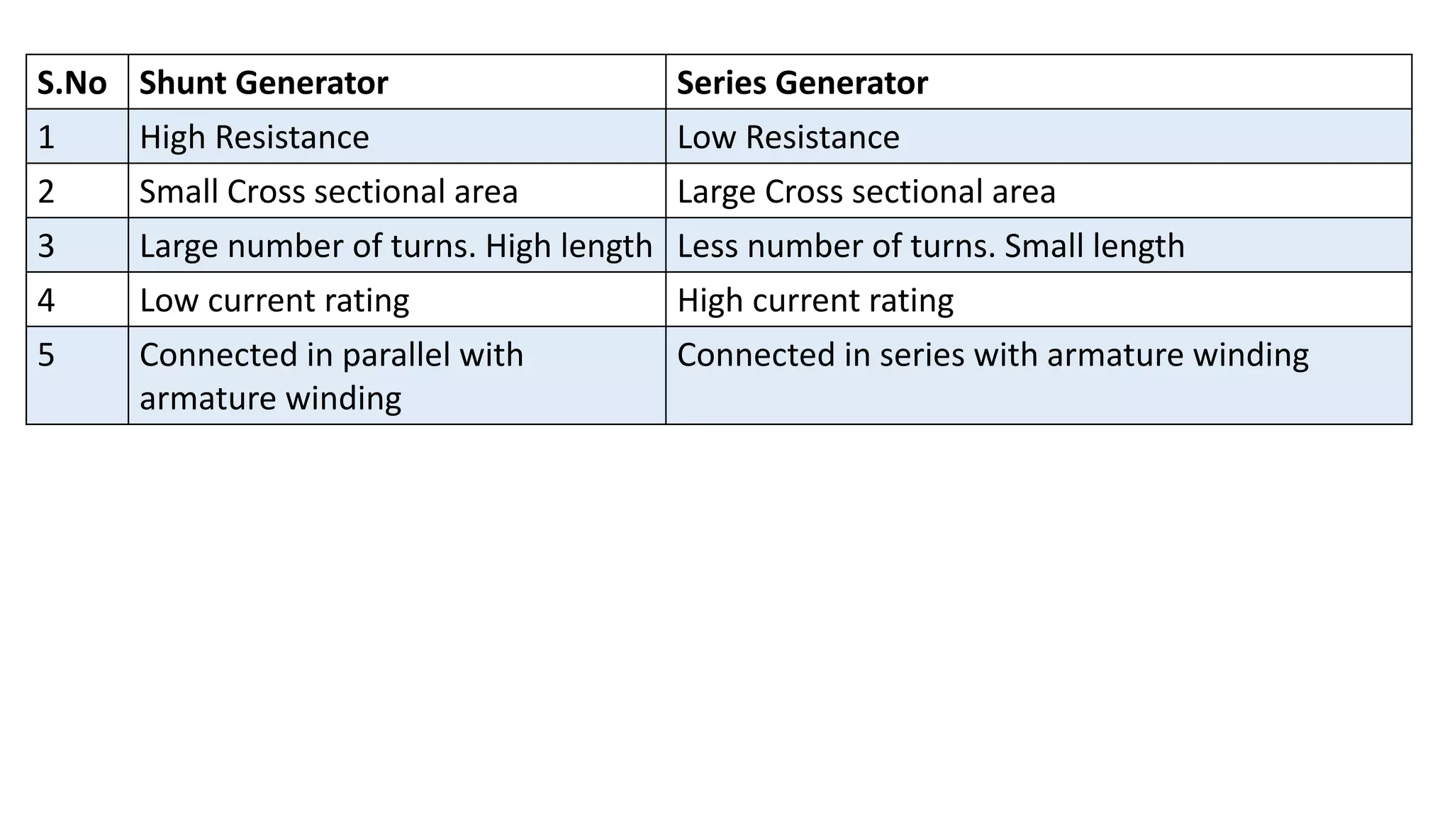 S.No Shunt Generator Series Generator
1 High Resistance Low Resistance
2 Small Cross sectional area Large Cross sectional area
3 Large number of turns. High length Less number of turns. Small length
4 Low current rating High current rating
5 Connected in parallel with
armature winding
Connected in series with armature winding
 