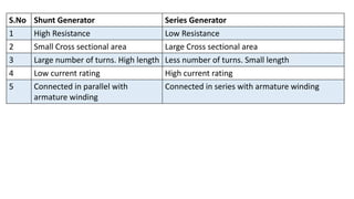 S.No Shunt Generator Series Generator
1 High Resistance Low Resistance
2 Small Cross sectional area Large Cross sectional area
3 Large number of turns. High length Less number of turns. Small length
4 Low current rating High current rating
5 Connected in parallel with
armature winding
Connected in series with armature winding
 