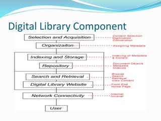 Digital Library Component
 