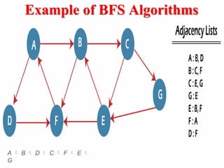 Example of BFS Algorithms
A  B  D  C  F  E 
G
 
