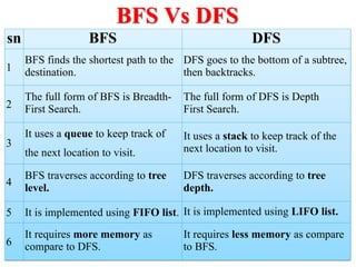 BFS Vs DFS
sn BFS DFS
1
BFS finds the shortest path to the
destination.
DFS goes to the bottom of a subtree,
then backtracks.
2
The full form of BFS is Breadth-
First Search.
The full form of DFS is Depth
First Search.
3
It uses a queue to keep track of
the next location to visit.
It uses a stack to keep track of the
next location to visit.
4
BFS traverses according to tree
level.
DFS traverses according to tree
depth.
5 It is implemented using FIFO list. It is implemented using LIFO list.
6
It requires more memory as
compare to DFS.
It requires less memory as compare
to BFS.
 