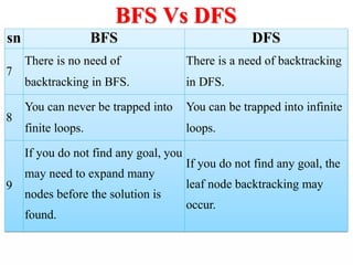 BFS Vs DFS
sn BFS DFS
7
There is no need of
backtracking in BFS.
There is a need of backtracking
in DFS.
8
You can never be trapped into
finite loops.
You can be trapped into infinite
loops.
9
If you do not find any goal, you
may need to expand many
nodes before the solution is
found.
If you do not find any goal, the
leaf node backtracking may
occur.
 