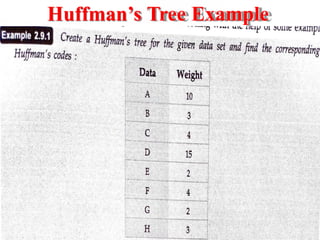 Huffman’s Tree Example
 
