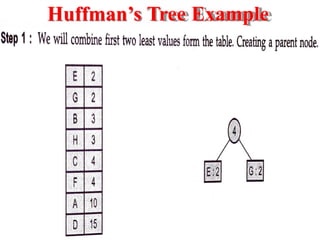 Huffman’s Tree Example
 