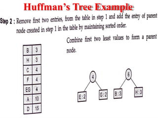 Huffman’s Tree Example
 