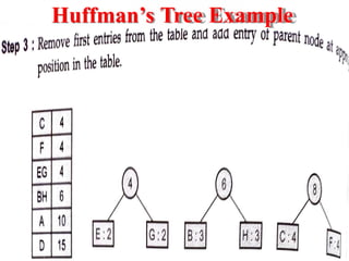 Huffman’s Tree Example
 